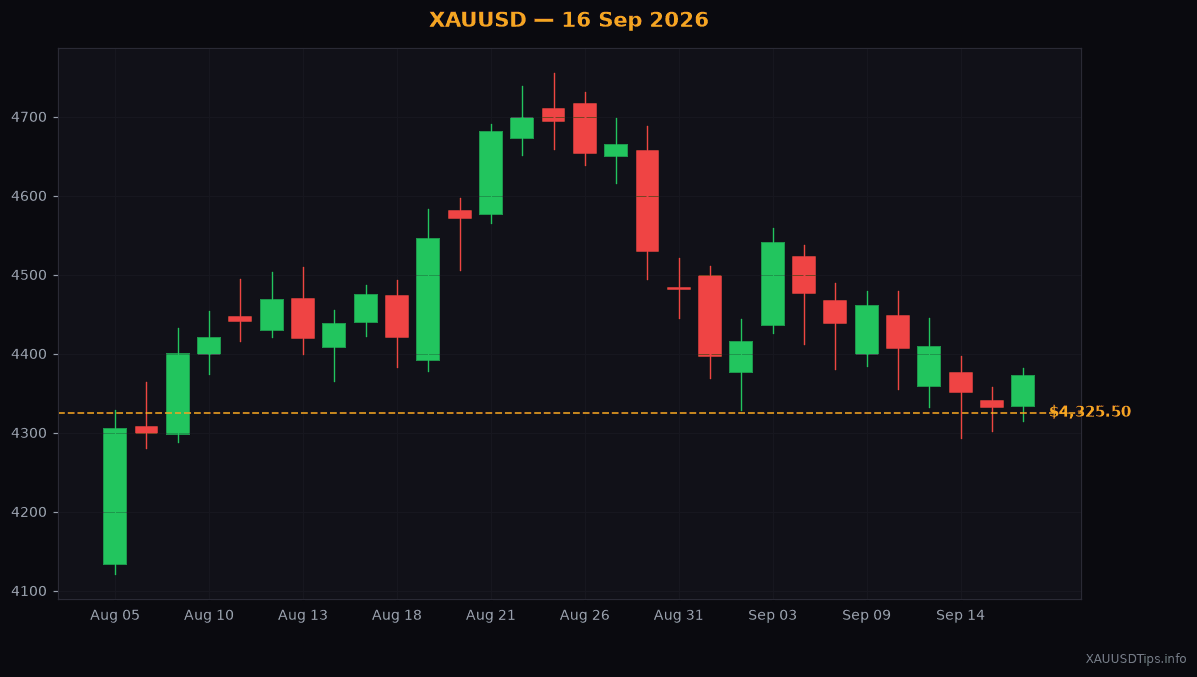 Gold Price Analysis: Key Levels to Watch Today (16 Sep 2026)