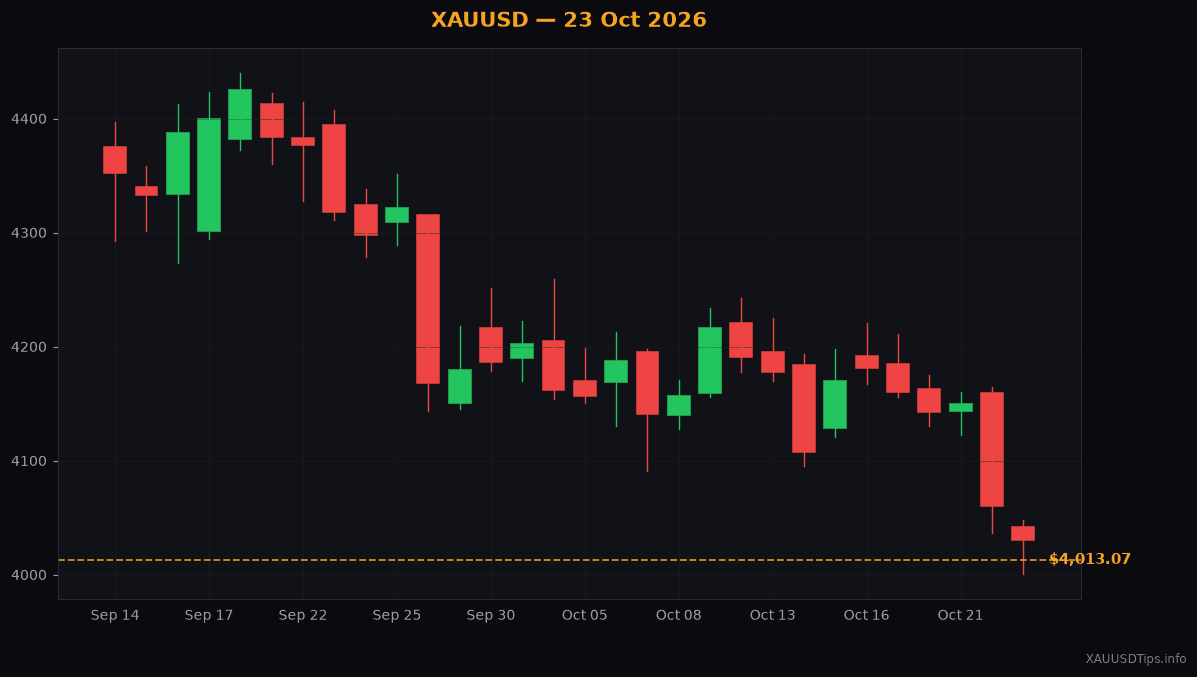 Gold Drops to $4,013: What to Expect Monday (23 Oct 2026)