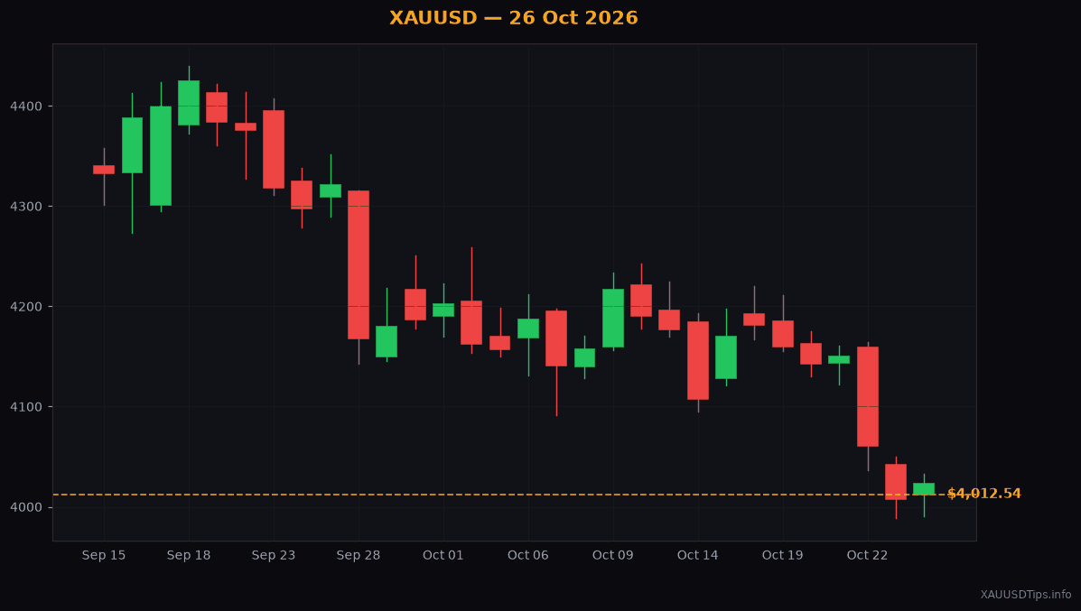 Gold Price Analysis 26 Oct 2026: Key Levels Ahead
