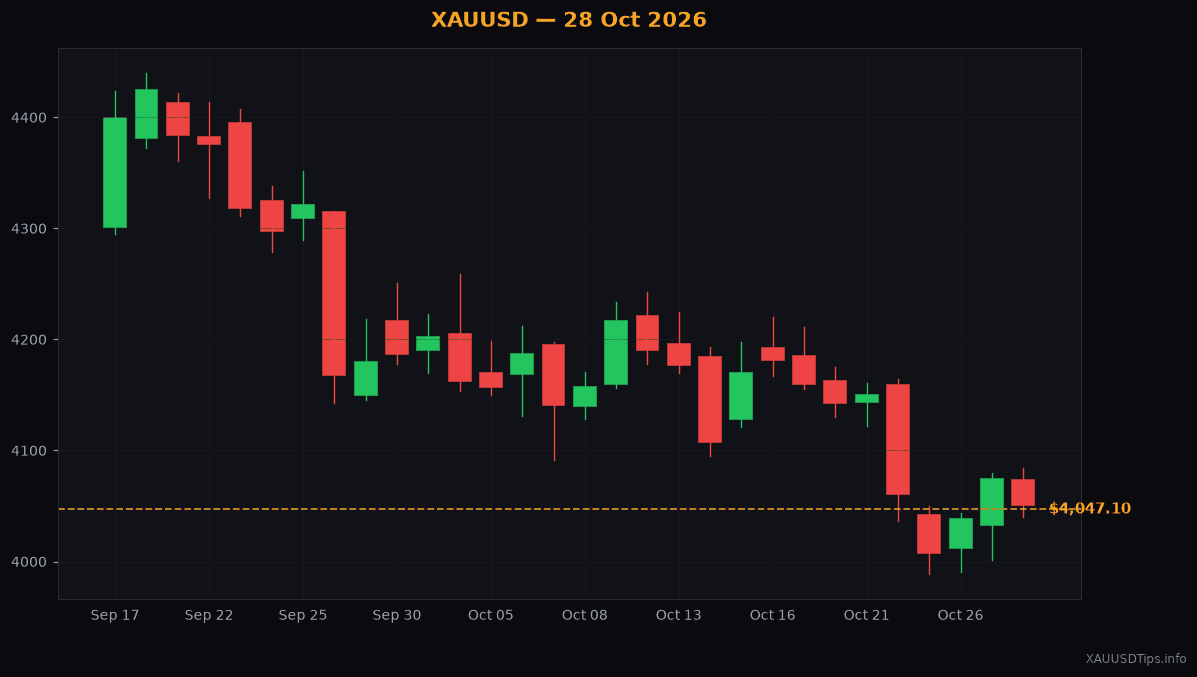 Gold Analysis Today: Key XAUUSD Levels for 28 Oct 2026