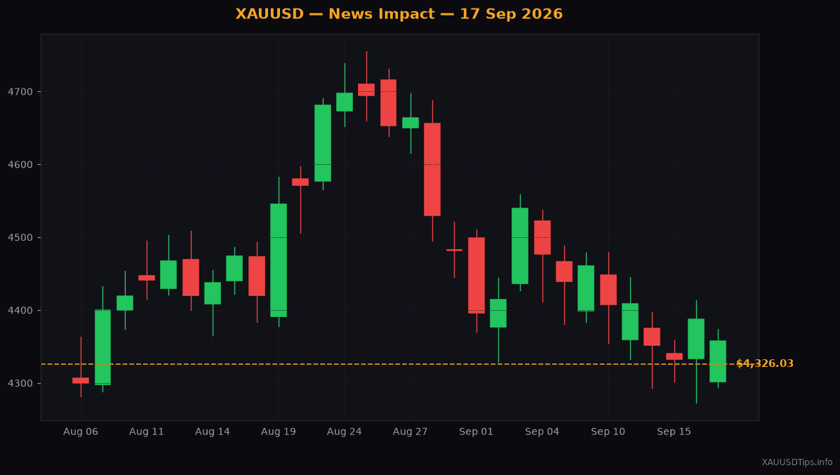Gold Drops to $4326 as Fed Raises Interest Rates