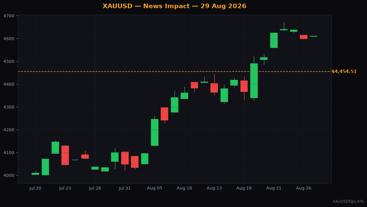 Gold Prices Slide to $4454 After Hawkish Jackson Hole Speech
