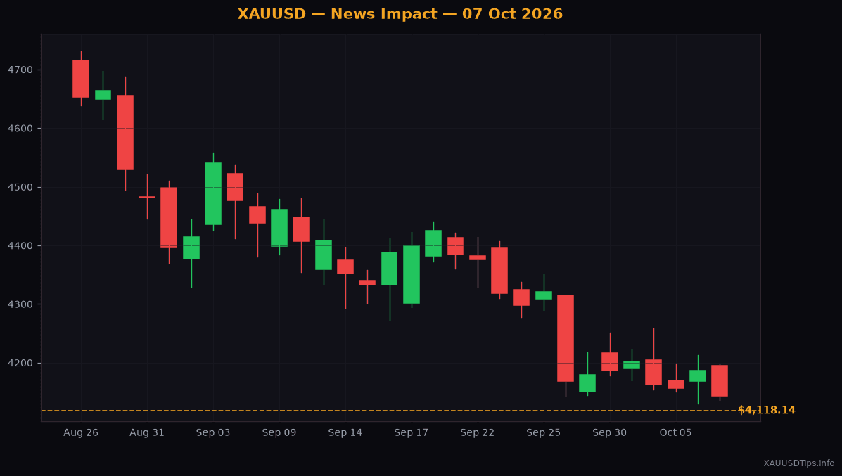 Gold Drops to $4118 as Strong Dollar and Fed Minutes Loom