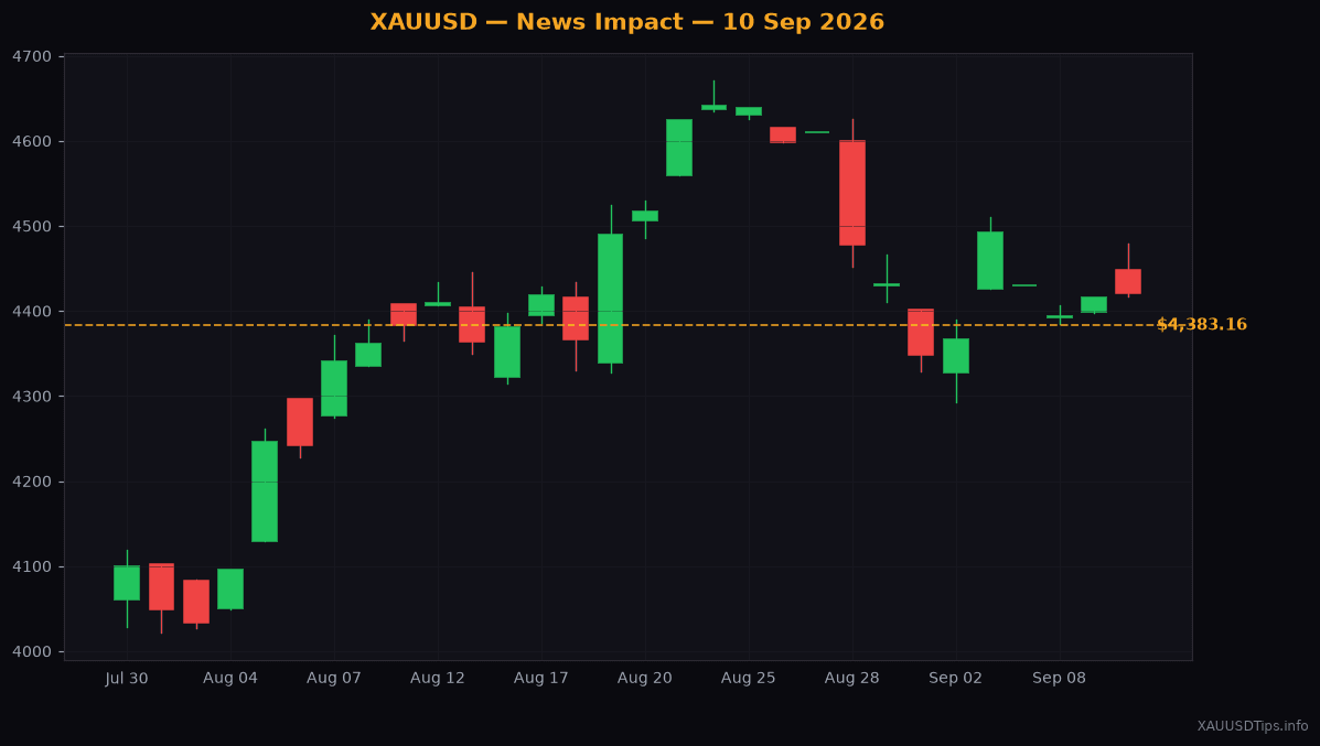 Gold Holds at $4383 as Traders Await Fed Inflation Clues