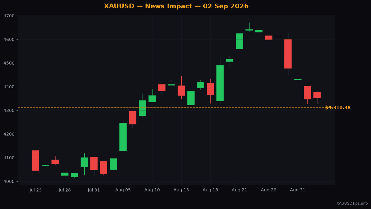 Gold Holds at $4310 as Strong Dollar Caps Gains