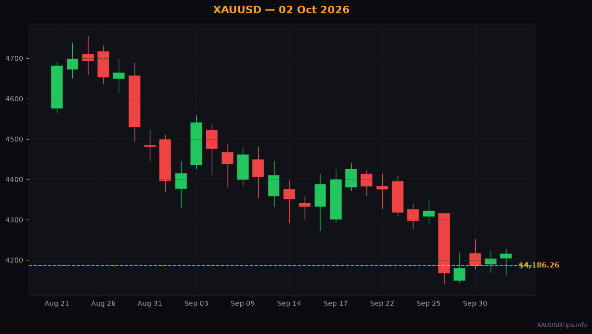 Gold Market Weekly Review: Today's Outlook for 02 Oct 2026