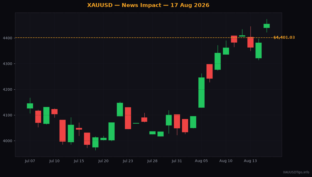 Gold Surges Past $4400 as US Dollar Crashes to Two-Month Low