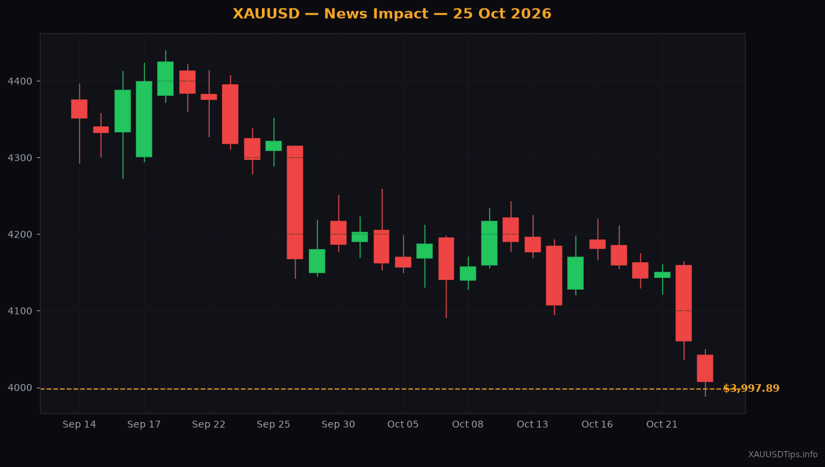 Gold Drops Below $4,000 as Oil Surge Triggers Fed Rate Fears