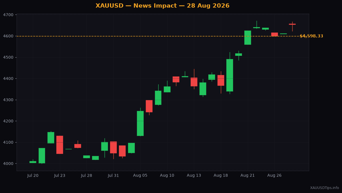 Gold Holds Near $4,600 as Traders Wait for Jackson Hole