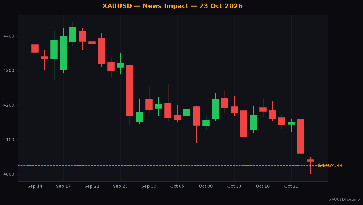 Oil Price Surge Hits Gold as Fed Fears Push XAUUSD to $4024
