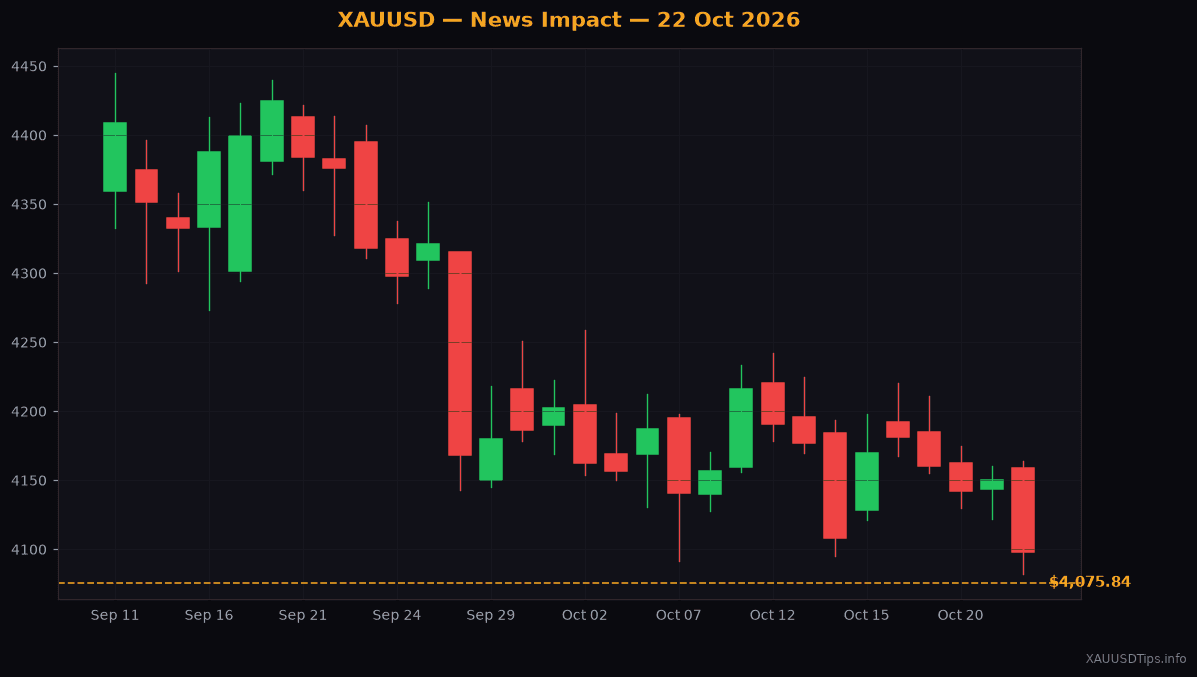 Oil Rally Triggers Gold Drop: XAUUSD Down to $4075.84