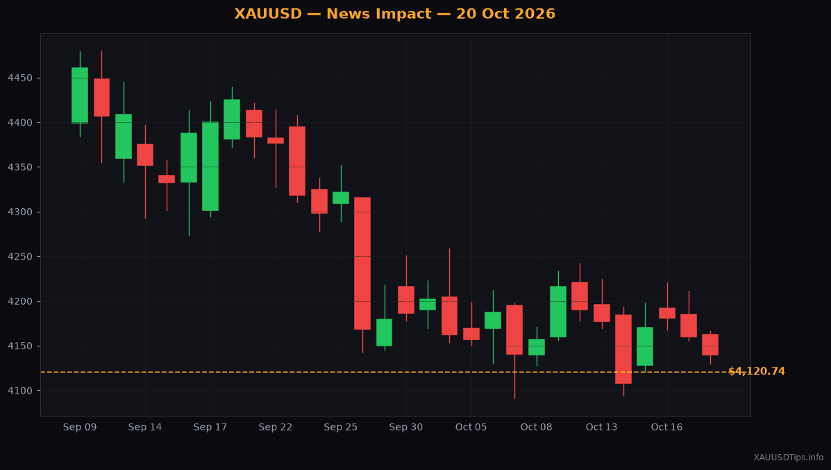 Oil Surge Sparks Fed Rate Fears as Gold Drops to $4,120