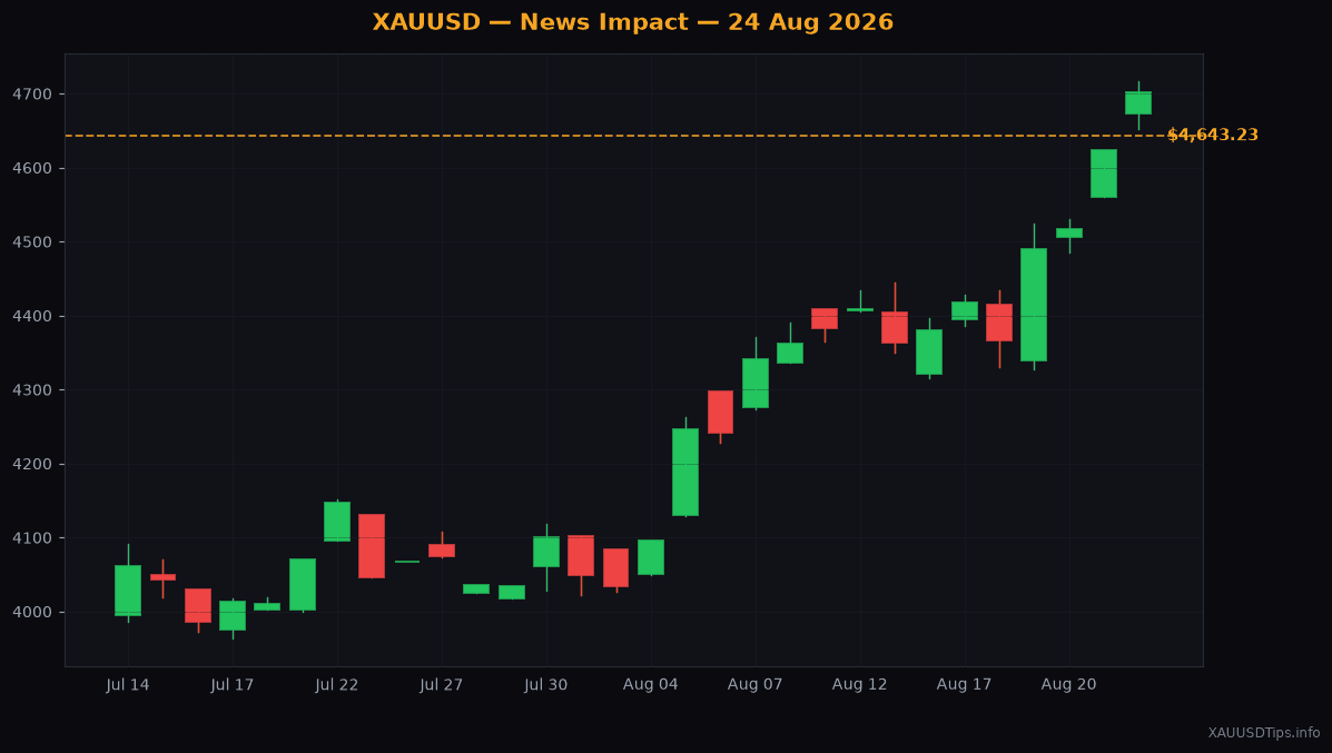 Gold Surges past $4,640 as Geopolitical Fears Shake Markets