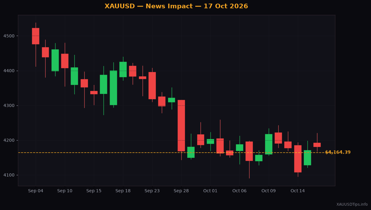 Gold Hits $4164 as Safe Haven Buying Spikes on Headlines