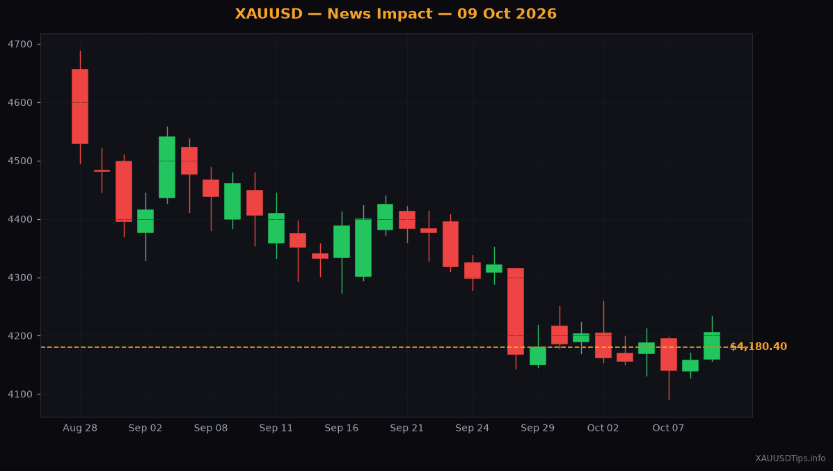 Gold Surges to $4180.40 on Rising Global Fears