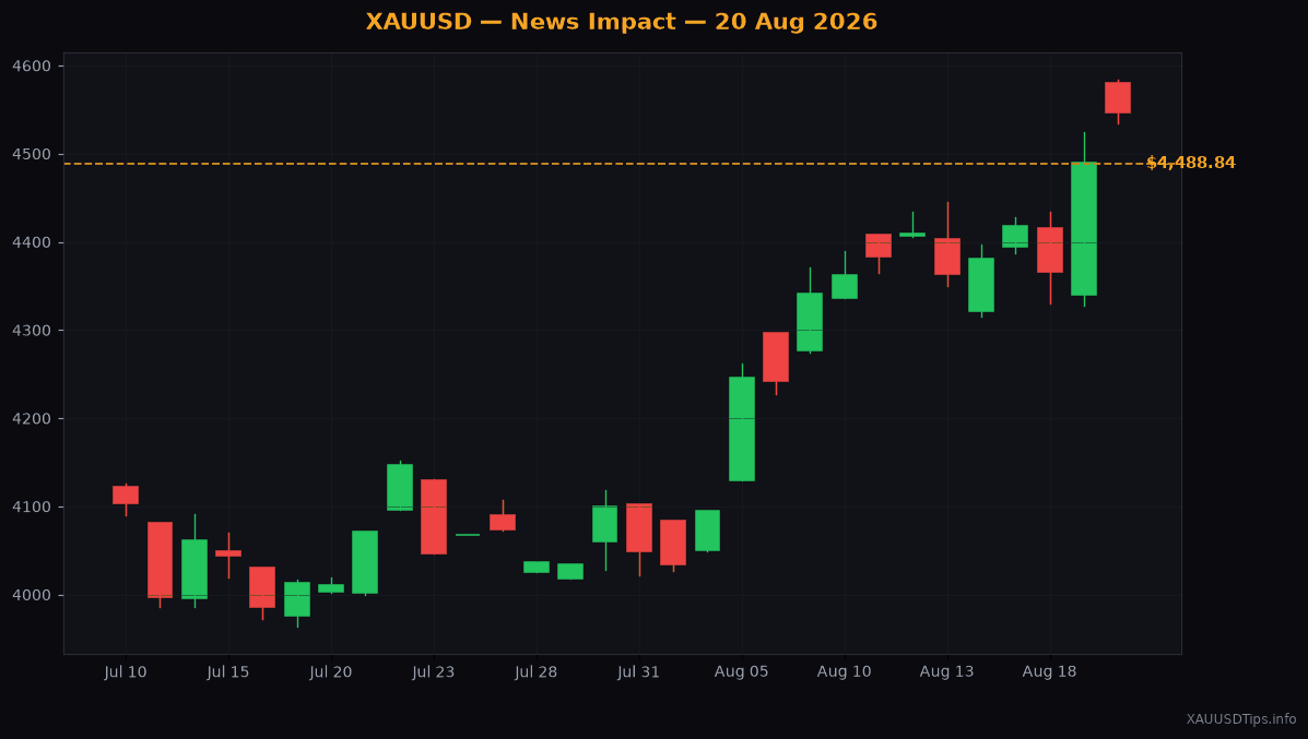 Gold Jumps Near $4,500 as US Bond Buyback Crushes Dollar