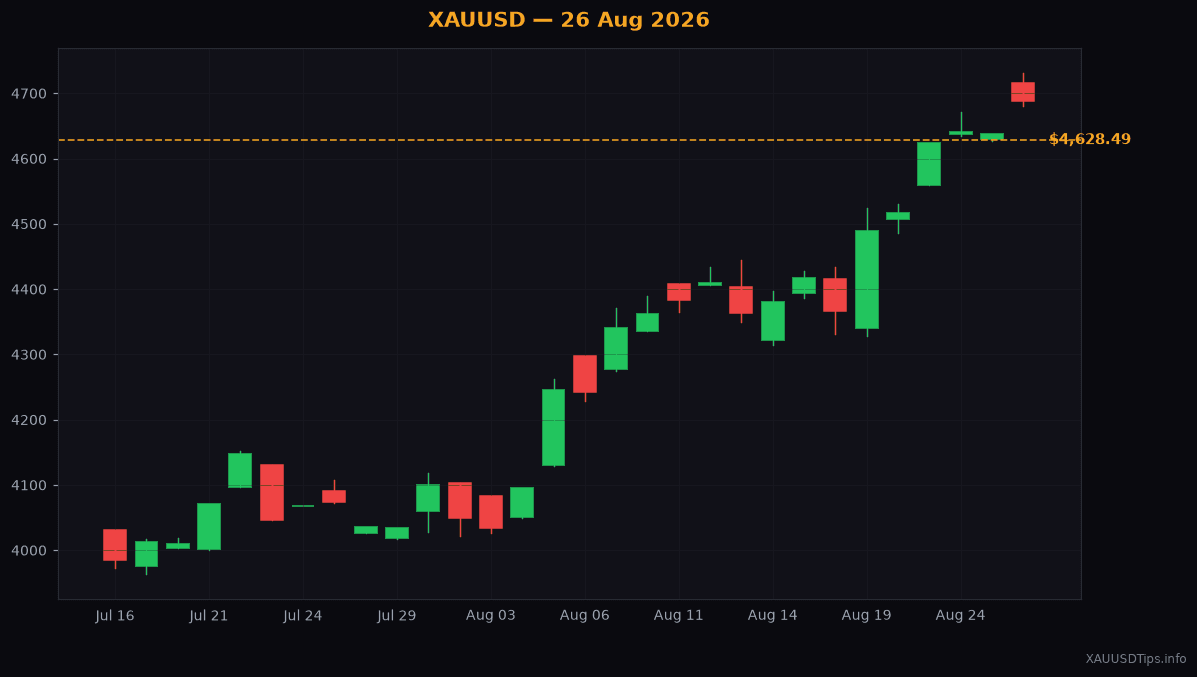 Gold Price Analysis Today: Key Levels for August 26