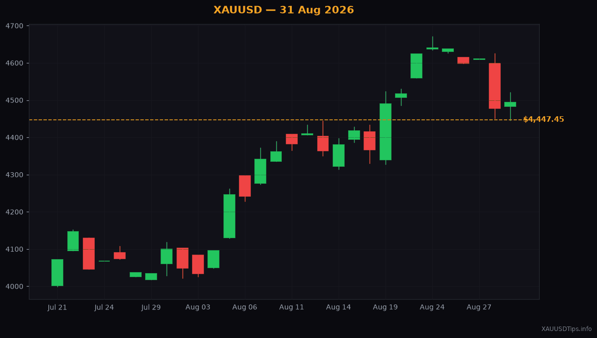 Gold Price Analysis Today: Key Weekly Levels for 31 Aug 2026