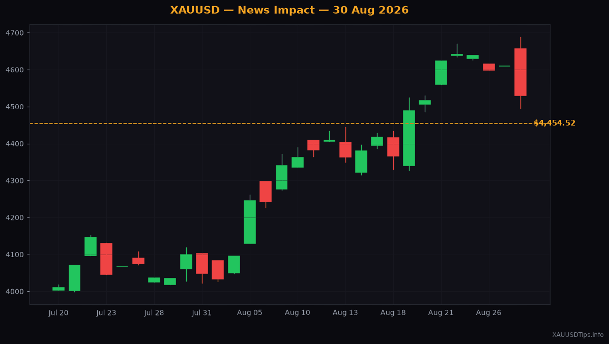 Gold Price Drops to $4454 after Hawkish Fed Speech