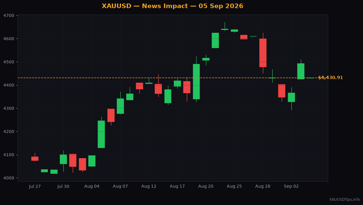 Gold Drops $61 as Strong US Jobs Report Boosts Dollar