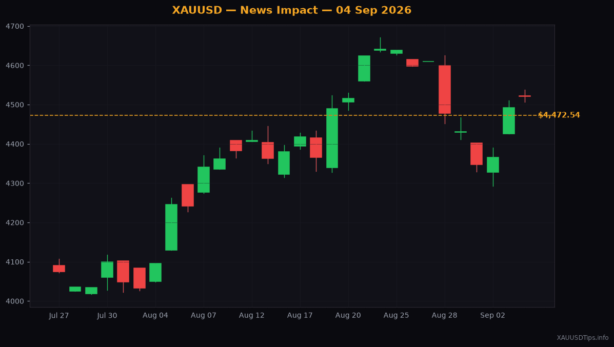 Gold Steady at $4472 Ahead of Huge US Jobs Report