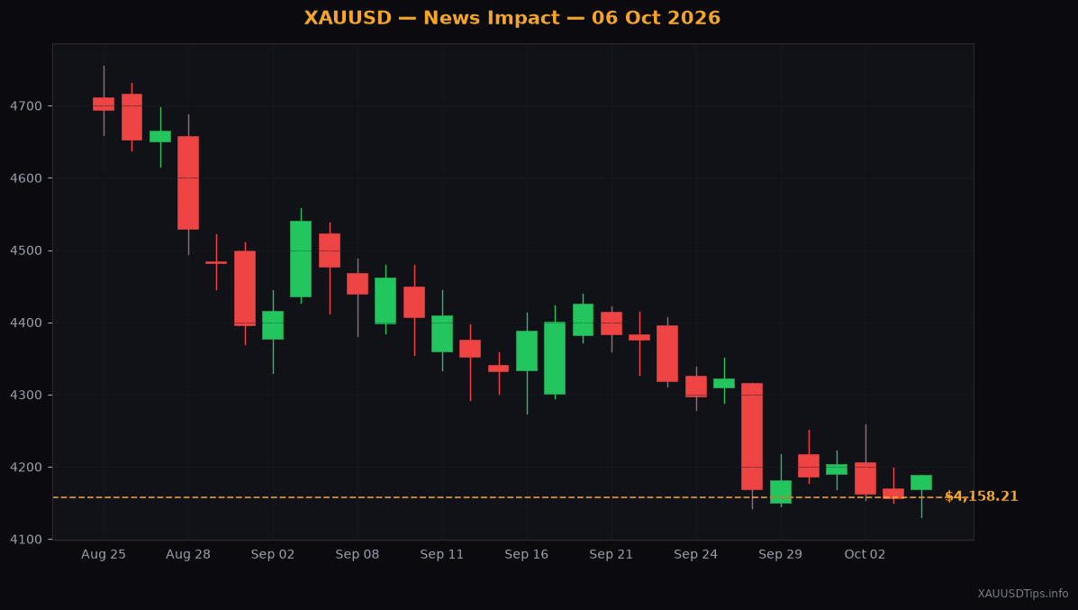 Gold Surges to $4158 as Safe-Haven Demand Spikes