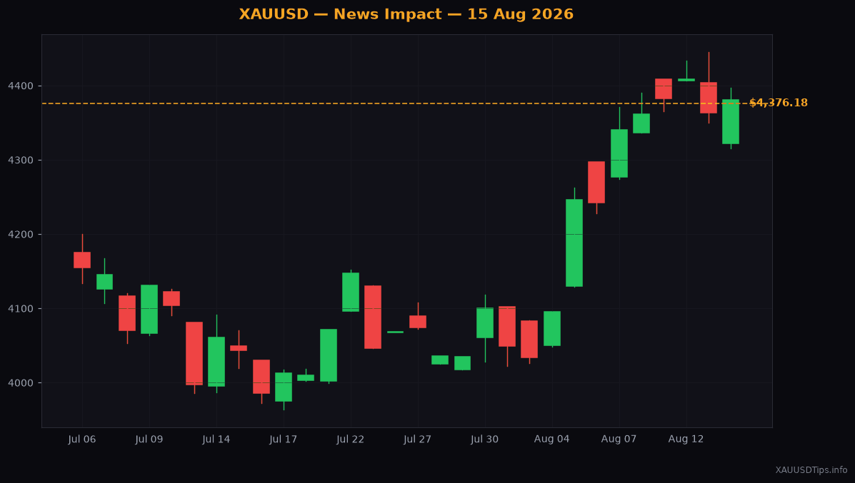 Gold Price Surges Past $4370 as Geopolitical Risks Rise