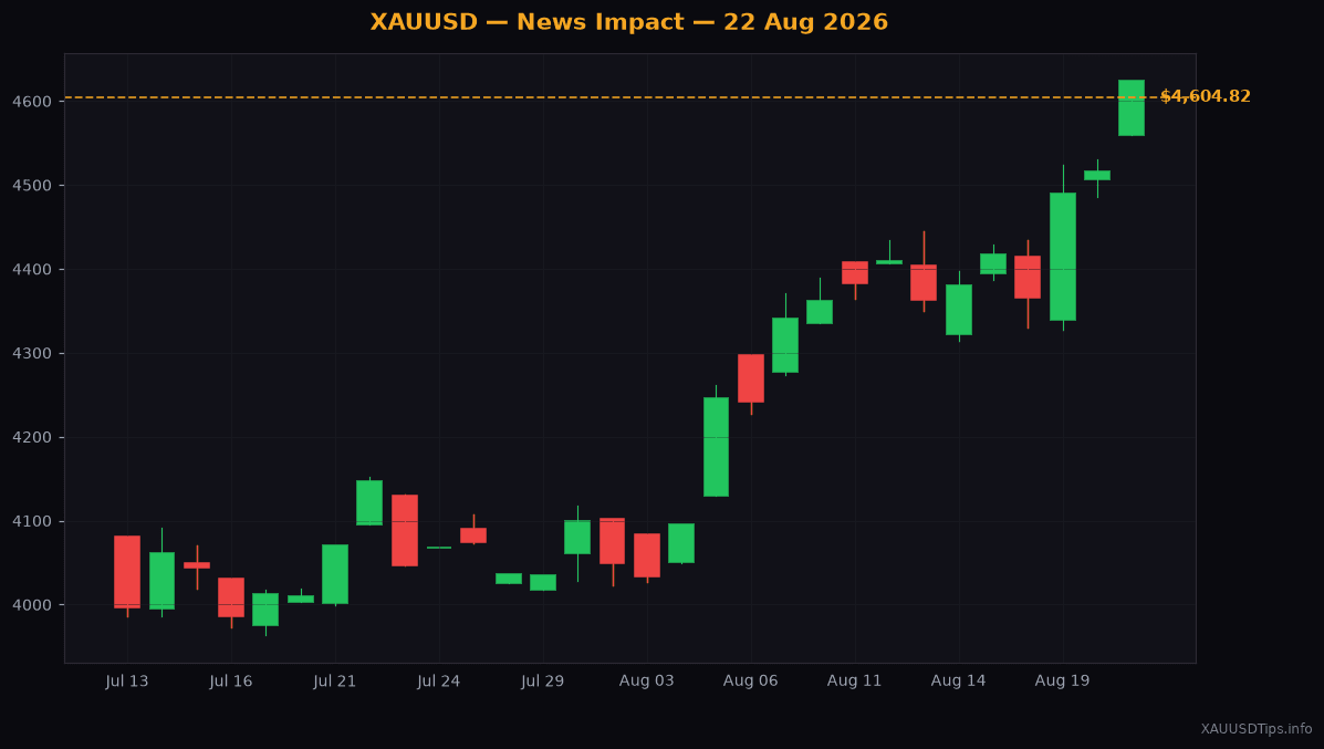 Gold Soars Past $4600 as US Dollar Tumbles