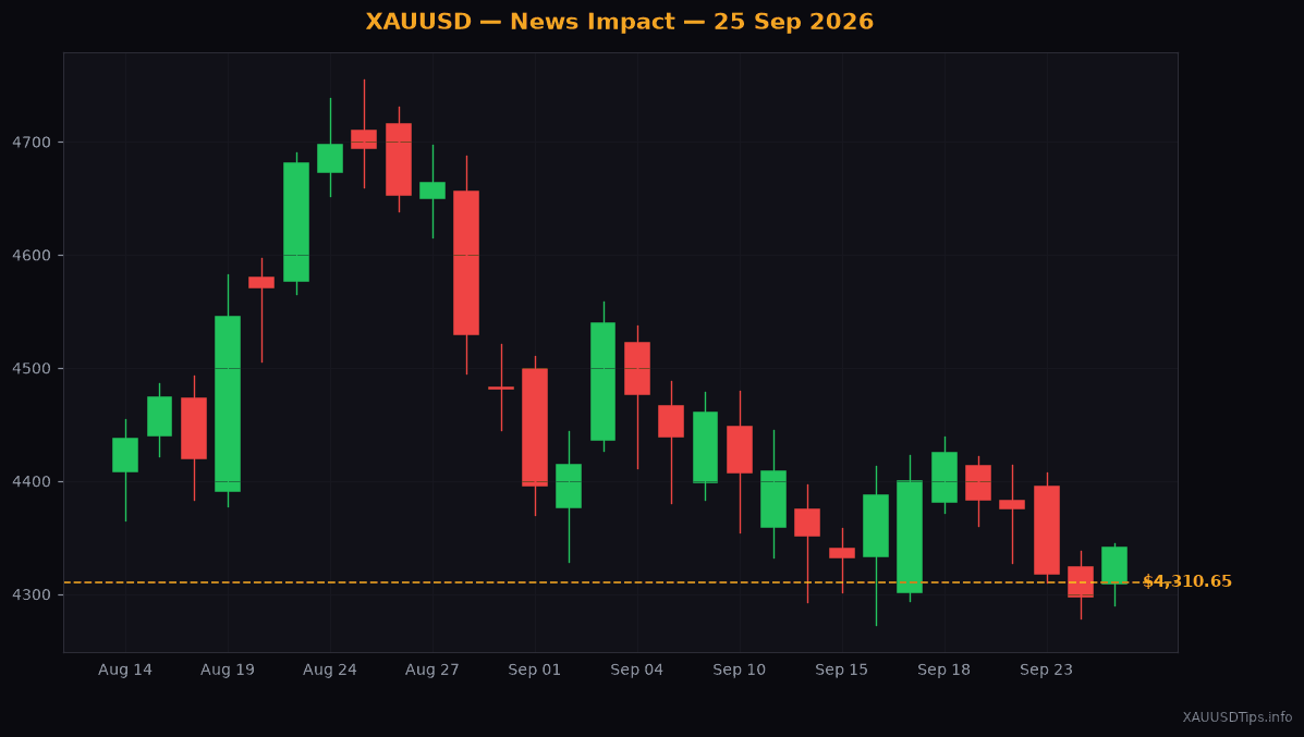 Gold Soars to $4,310 as Tariff Threats and Geopolitics Spark Fear