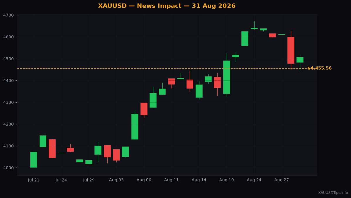 US Strikes on Iran Push Gold Back to $4455