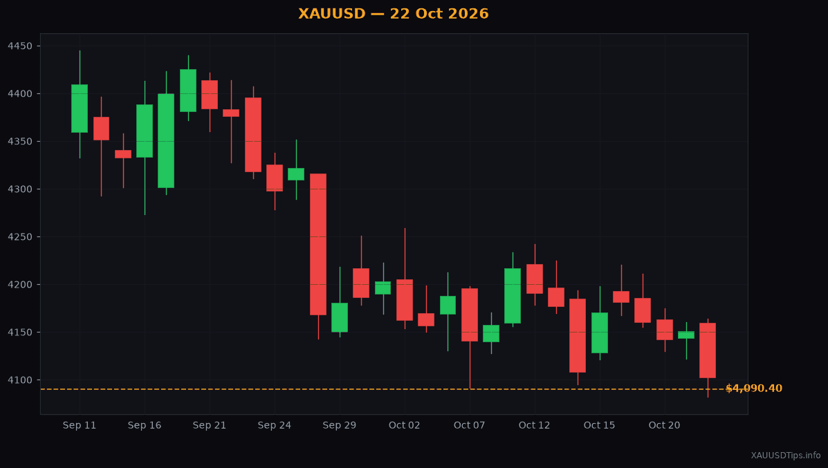Gold Rebound Strategy: How to Trade Today's $4,090 Drop