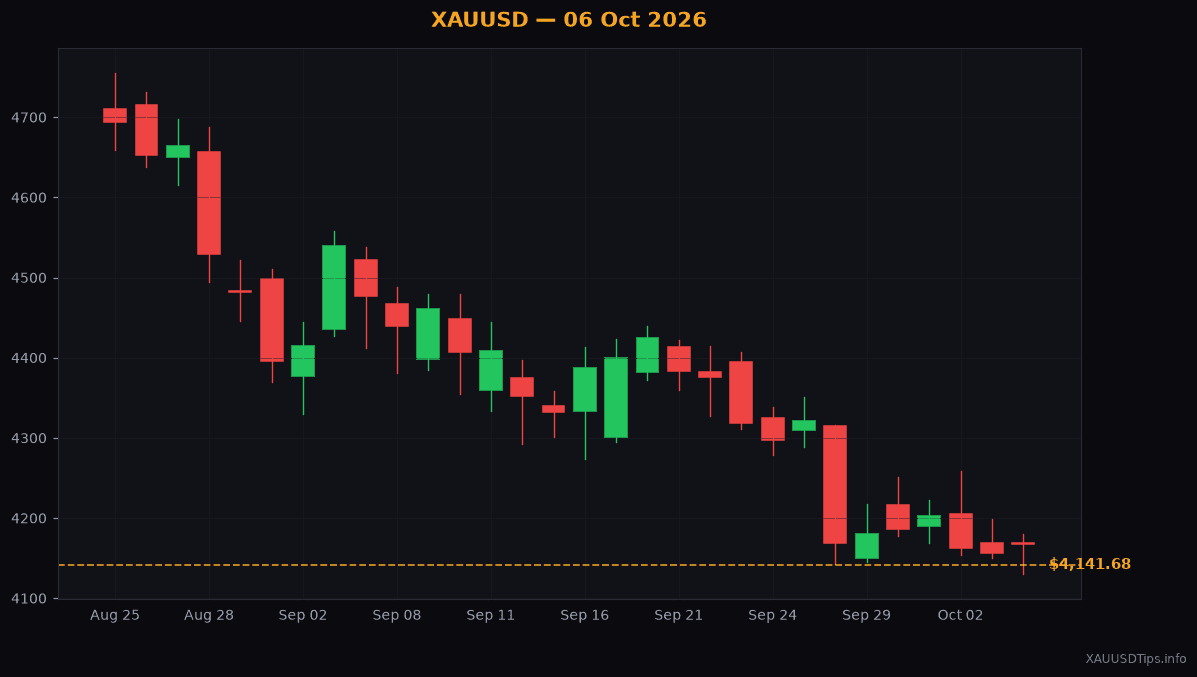 Gold Spot Price and the Ceiling: Learn Resistance Today