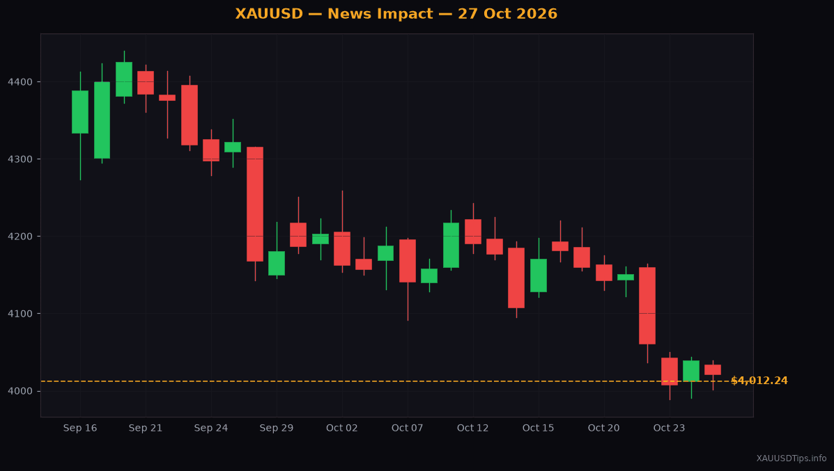 Gold Drops to $4012 as Traders Await Fed Interest Rate Decision