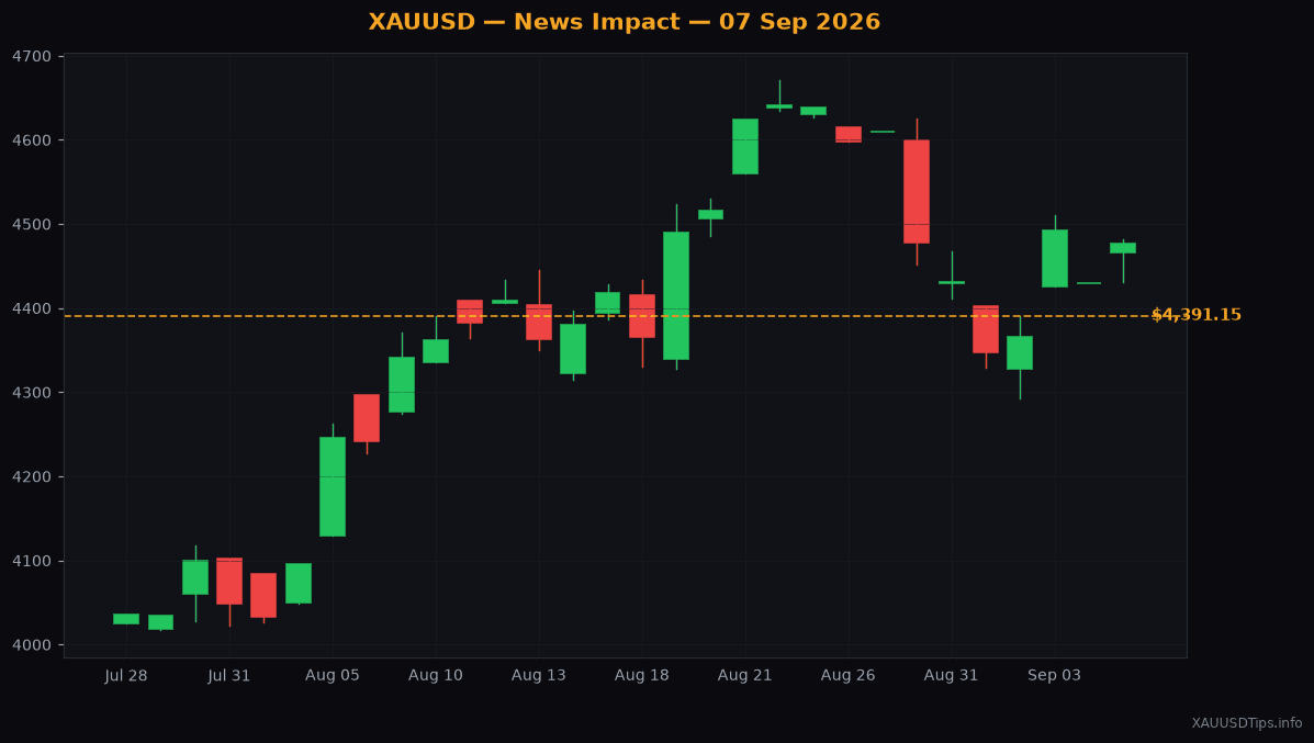 US Jobs Boom Shakes Gold: XAUUSD Slips to $4,391