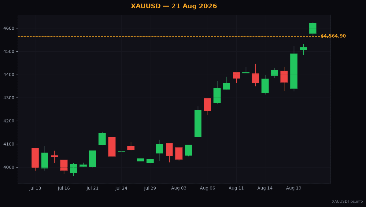 Gold Soars to $4,564.90: Weekly Review for 21 Aug 2026