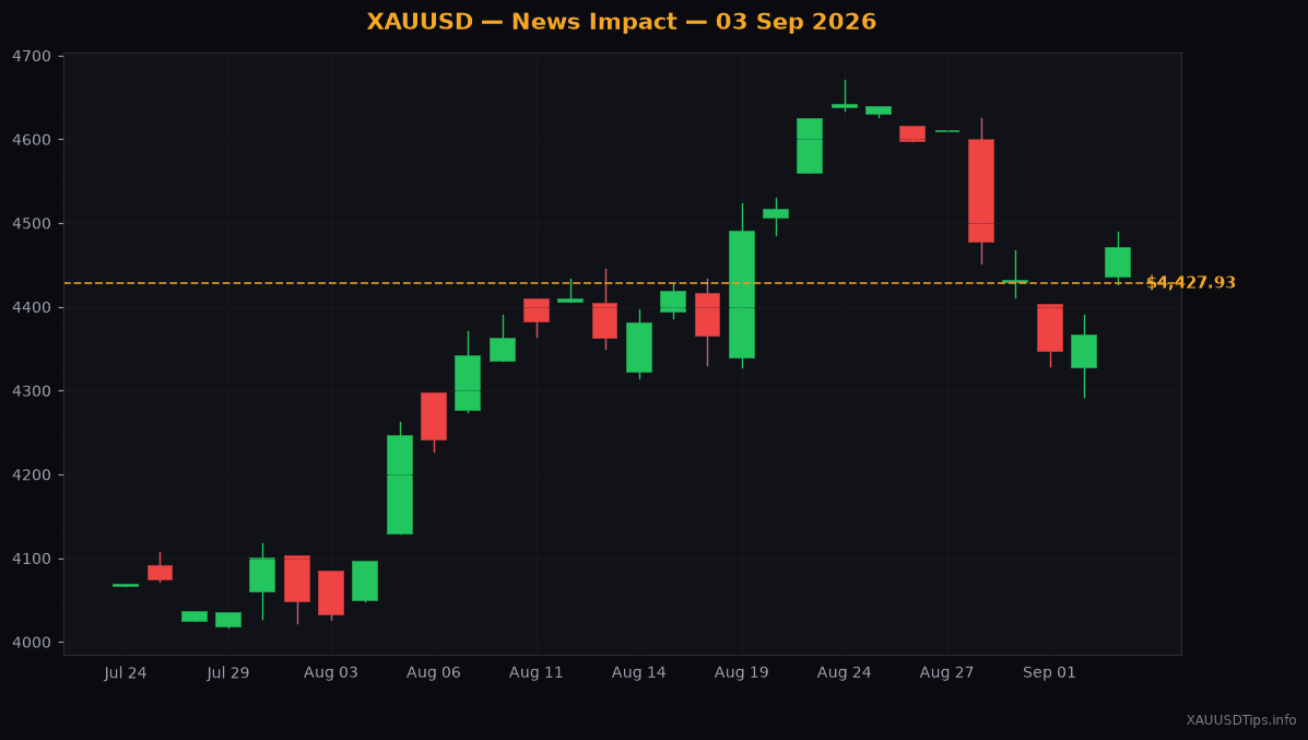 Gold Surges Past $4,400 as Dollar and Yields Slip