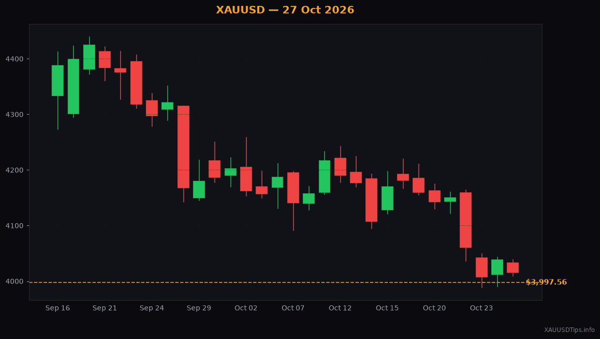 Understanding Gold Target Zones Today: 27 Oct 2026