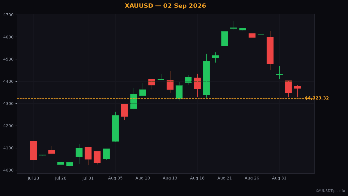 Gold Technical Analysis Today: Key Levels for September 2