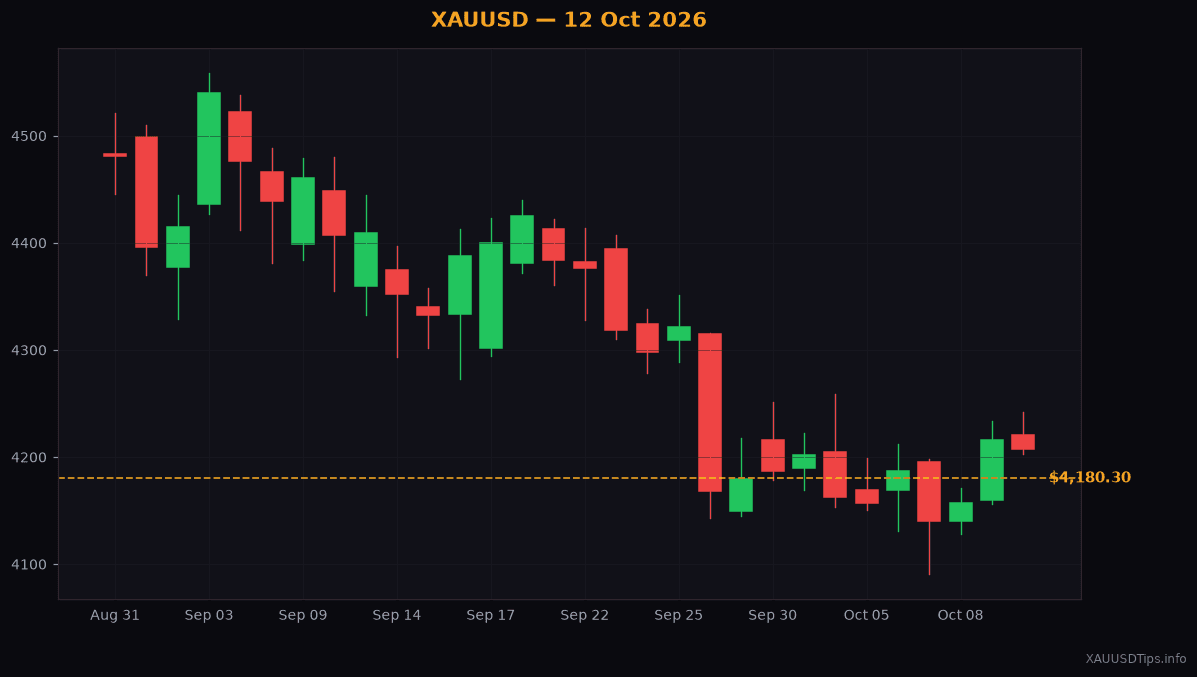 Gold Weekly Outlook 12 Oct 2026: Key Levels to Watch