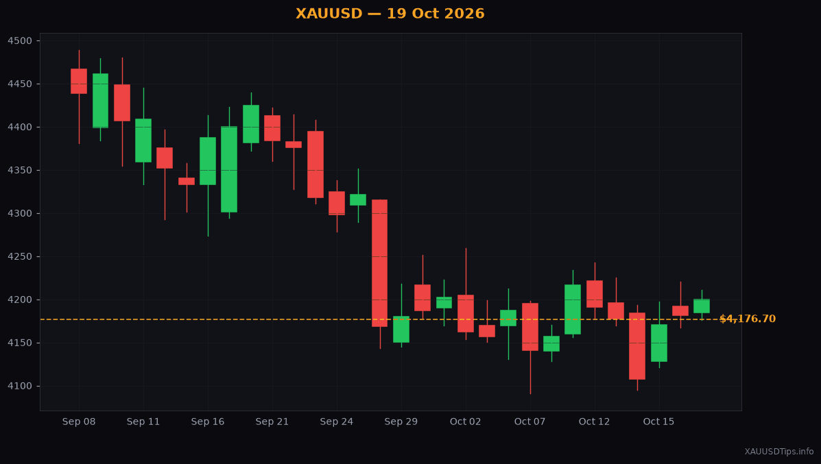 Gold Weekly Outlook 19 Oct 2026: Key Levels to Watch