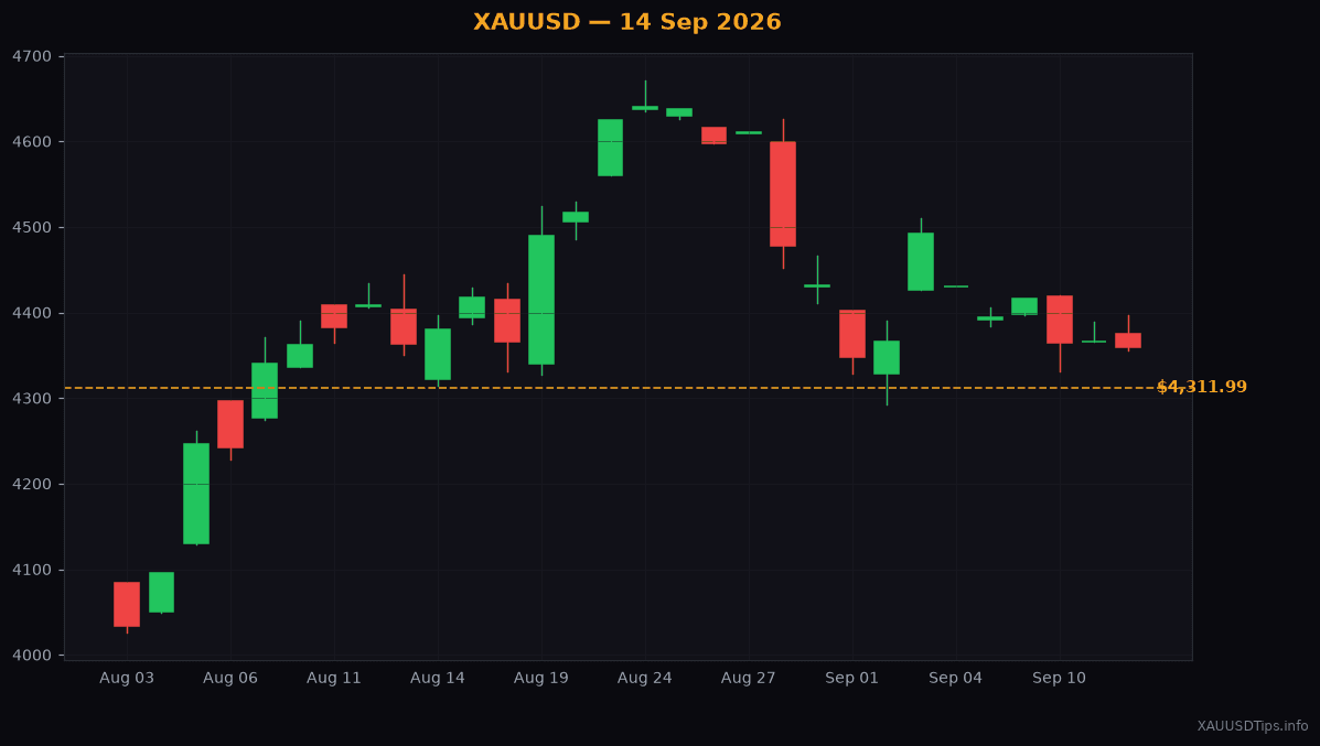 Gold Weekly Outlook: Key Levels for 14 Sep 2026