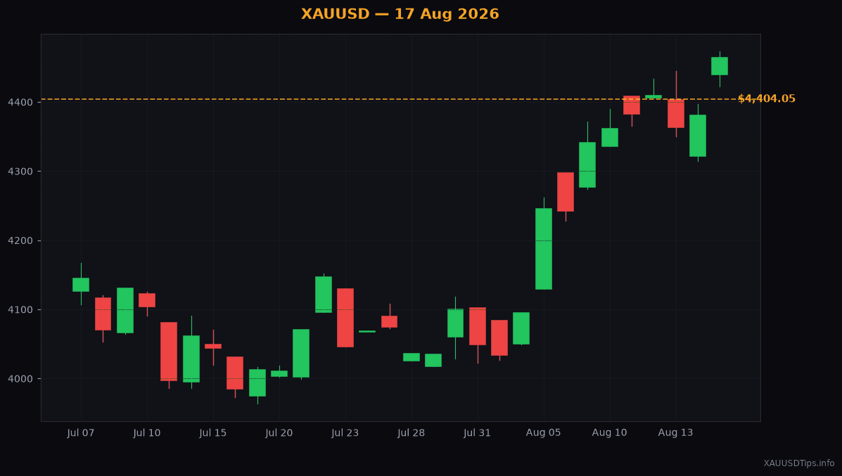 Gold Weekly Outlook: Key Levels for 17 Aug 2026