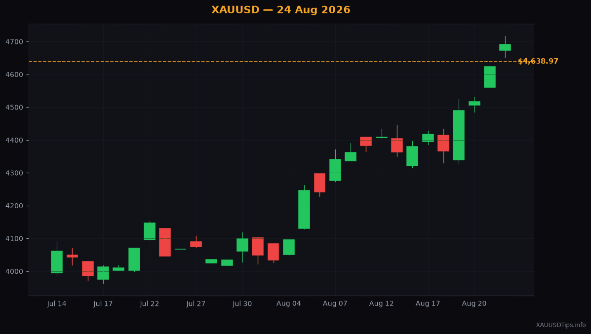 Gold Outlook: Key Levels for the Week of 24 Aug 2026