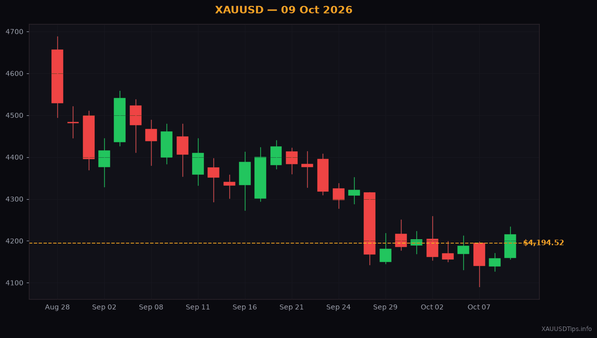 Gold Weekly Review: Big Bounce to $4194 on 09 Oct 2026