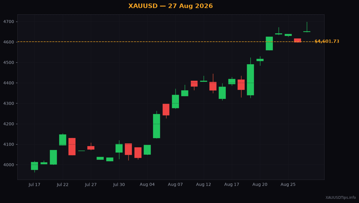 How to Trade Gold Bounces Today: A Beginner Guide