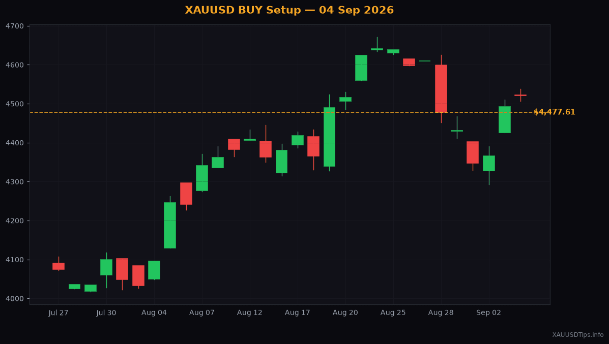 XAUUSD BUY Signal — $4470 Setup for 04 Sep 2026