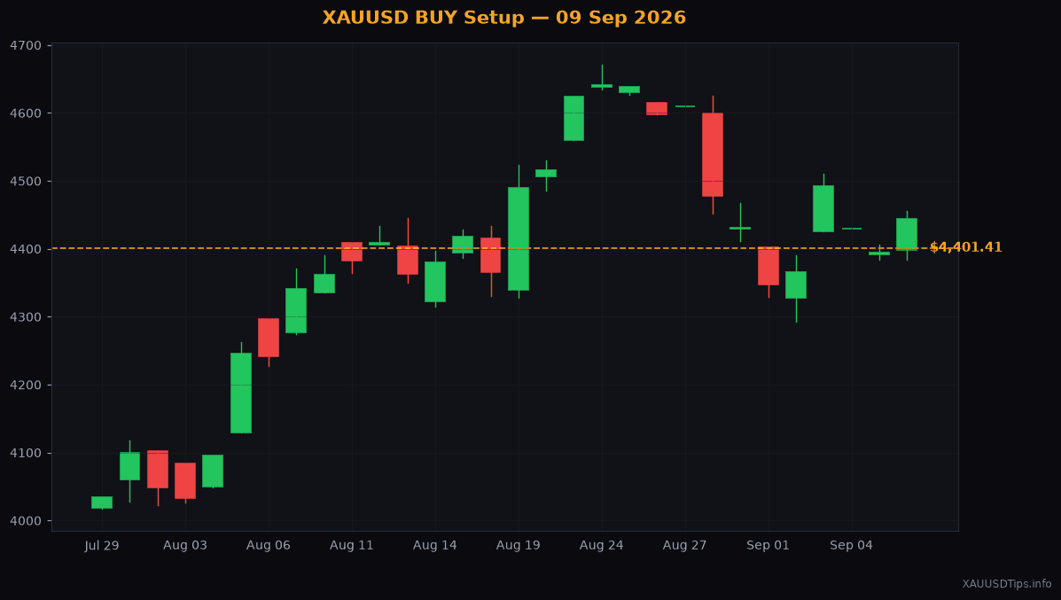 XAUUSD BUY Signal — $4401 Setup for 09 Sep 2026