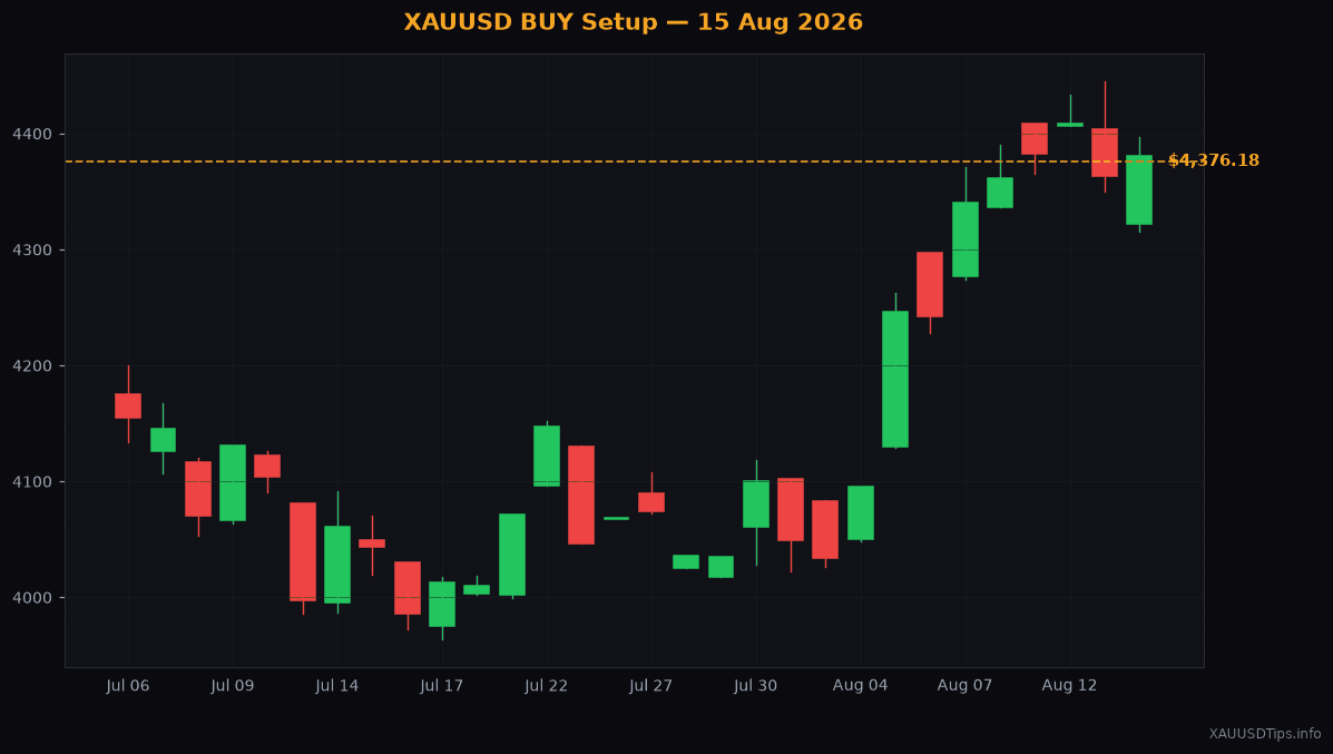 XAUUSD BUY Signal: $4376 Gold Setup for 15 Aug 2026