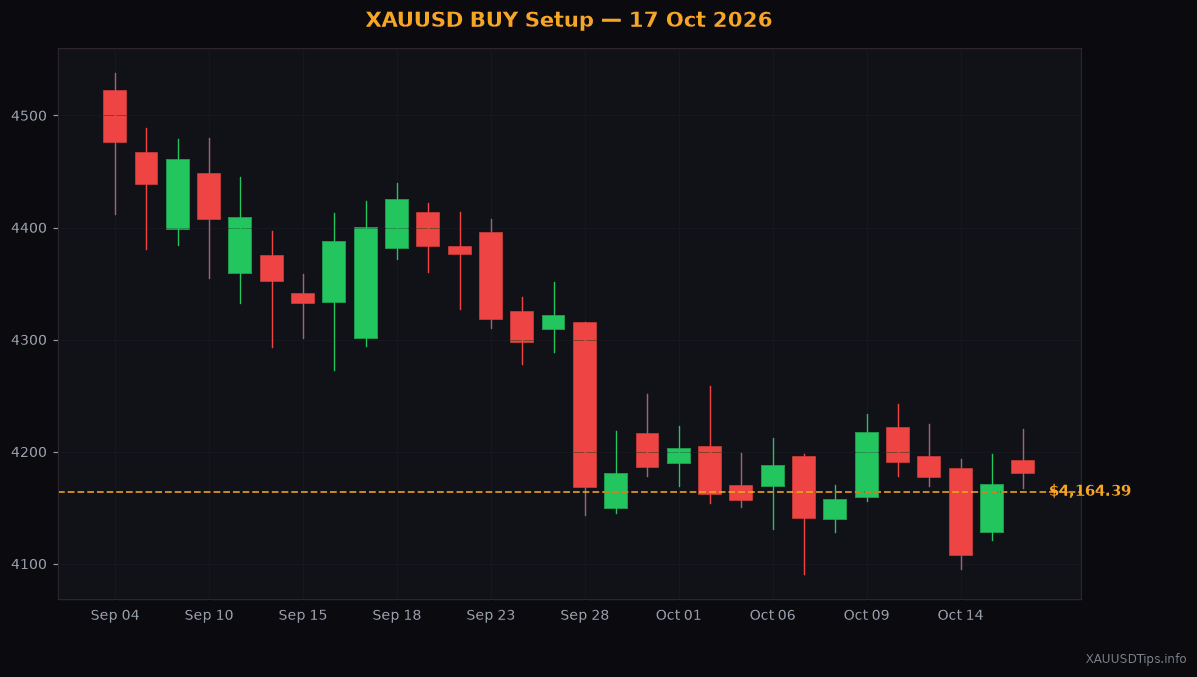 XAUUSD BUY Signal — $4164 Gold Setup for 17 Oct 2026