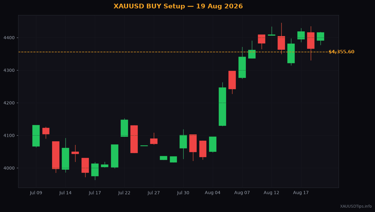 Gold BUY Signal — $4345 Setup for 19 Aug 2026